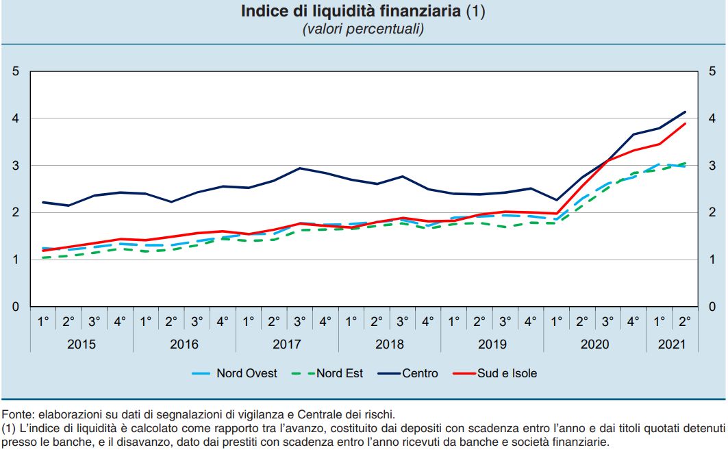 Indice liquidità finanziaria